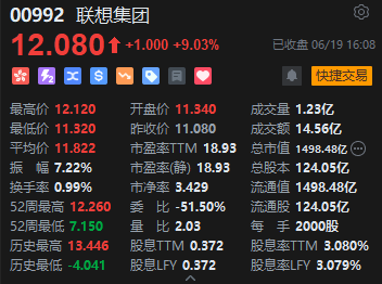 收评：恒指涨2.87% 恒生科指大涨3.65%科网股集体高涨