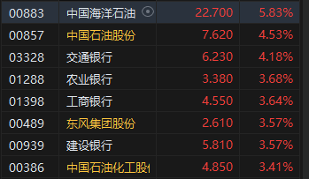 收评：恒指涨2.87% 恒生科指大涨3.65%科网股集体高涨