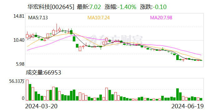 华宏科技(002645.SZ)实际控制人胡士勇、胡士勤拟减持不超过724万股 占公司总股本1.26%  第1张