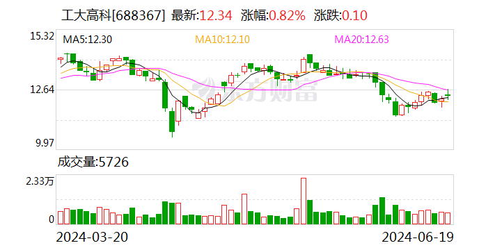 工大高科：约2158.87万股限售股6月28日解禁