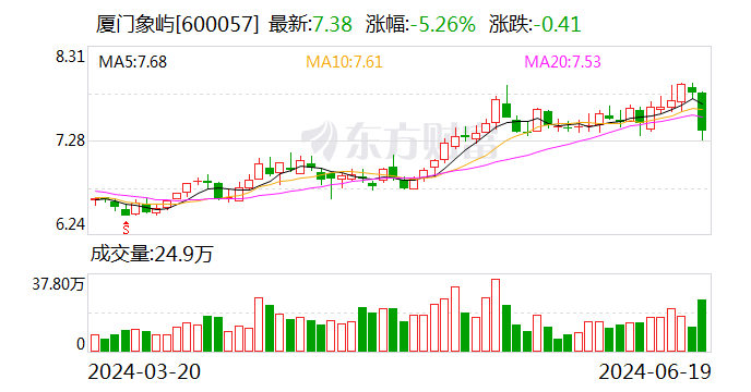 厦门象屿：控股子公司转让部分资产