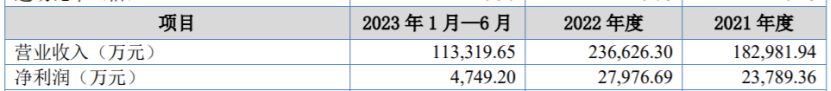 曲靖阳光将在新三板挂牌公开转让 2023年1-6月营收11.33亿