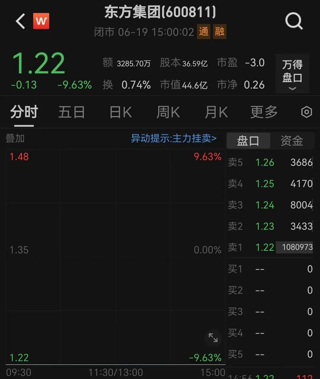 突发爆雷，东方集团一字跌停！“资本老炮”紧急出手