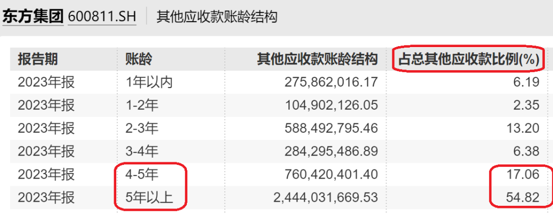 突发爆雷，东方集团一字跌停！“资本老炮”紧急出手