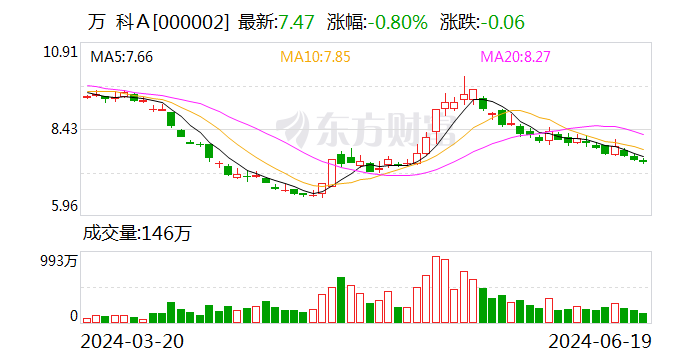 AI财讯｜万科A：住房需求需要动态去看 未来空间依然广阔  第1张