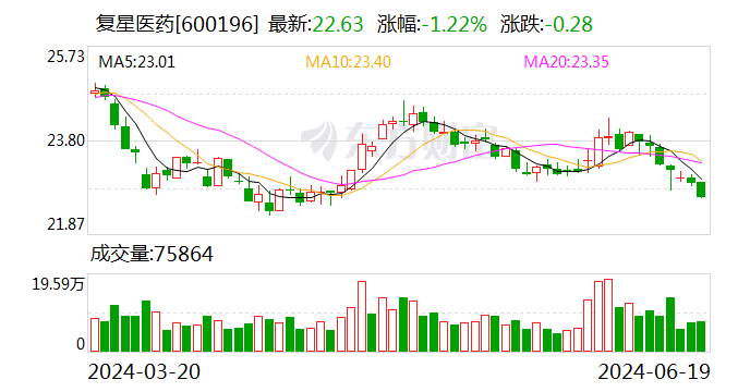 复星医药售Gland少数股权 回笼资金逾两亿美元