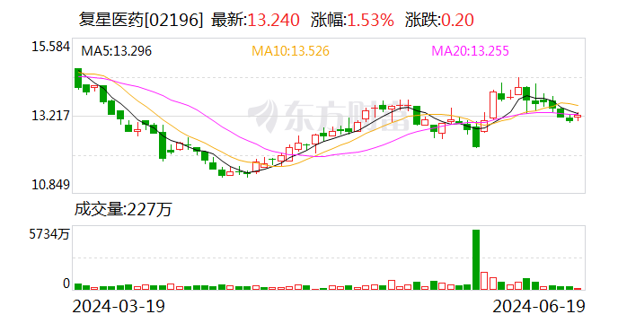 复星医药售Gland少数股权 回笼资金逾两亿美元