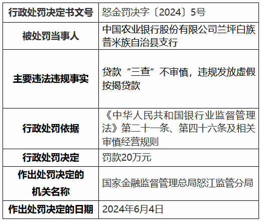 农业银行怒江分行、兰坪白族普米族自治县支行共计被罚50万元：违规发放虚假按揭贷款等