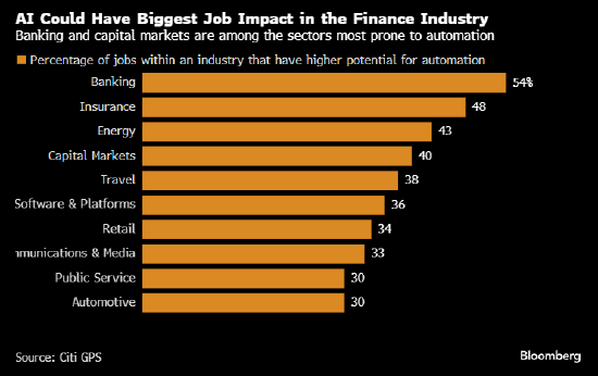 花旗：银行业被人工智能取代的岗位数量将超过其他任何行业