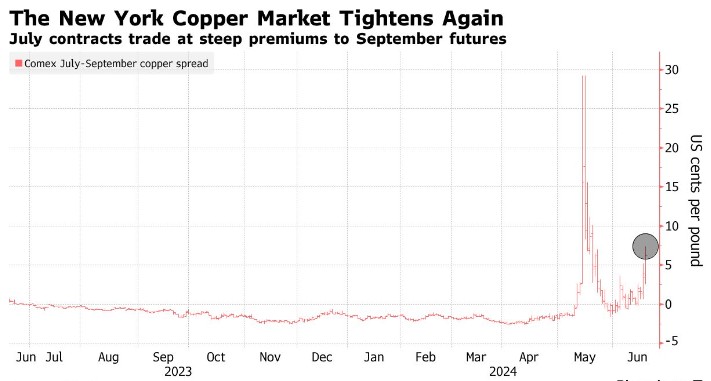 铜价暴涨将重现？纽约铜市场再度收紧，空头承压