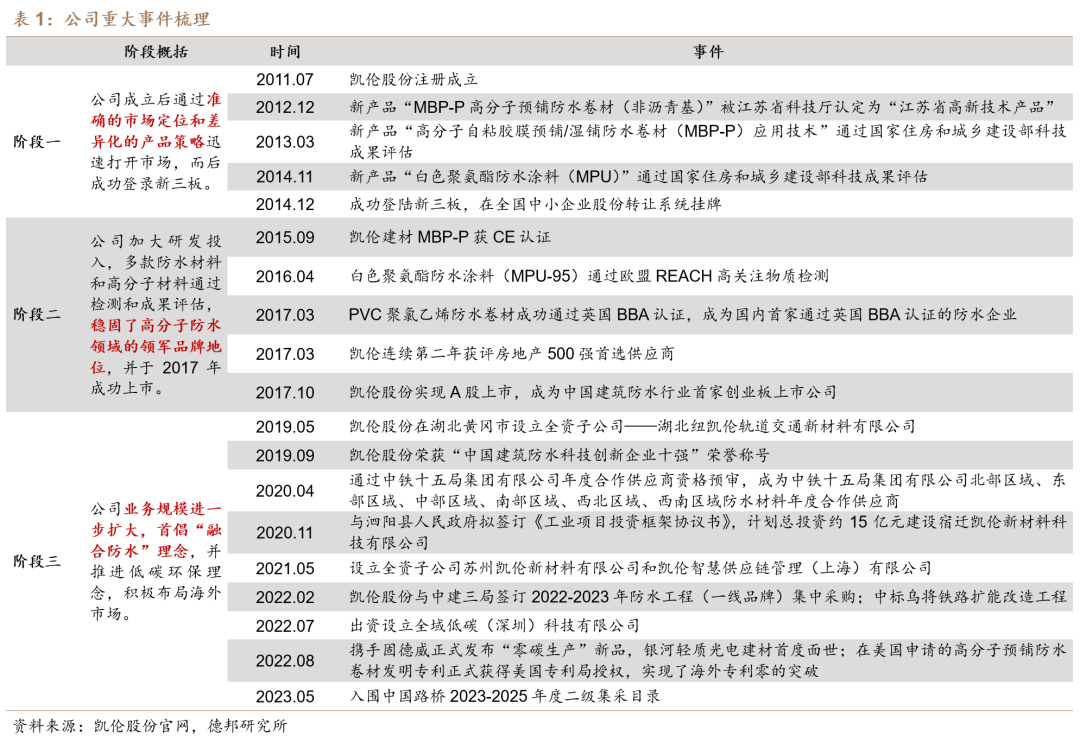 【德邦建材】凯伦股份(300715.SZ):专注差异化竞争,高分子防水引领者