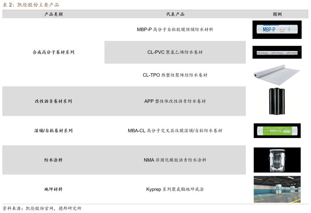 【德邦建材】凯伦股份(300715.SZ):专注差异化竞争,高分子防水引领者