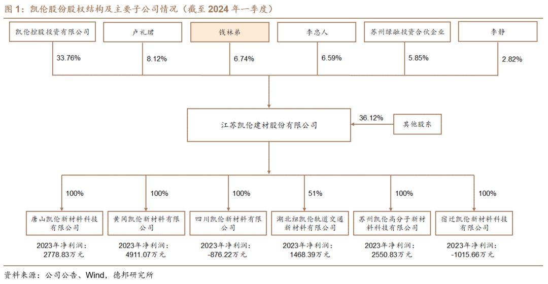 【德邦建材】凯伦股份(300715.SZ):专注差异化竞争,高分子防水引领者