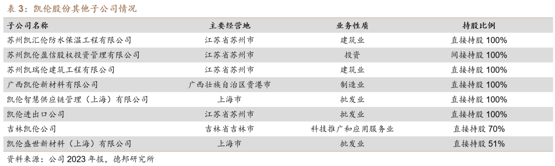 【德邦建材】凯伦股份(300715.SZ):专注差异化竞争,高分子防水引领者