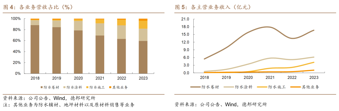 【德邦建材】凯伦股份(300715.SZ):专注差异化竞争,高分子防水引领者