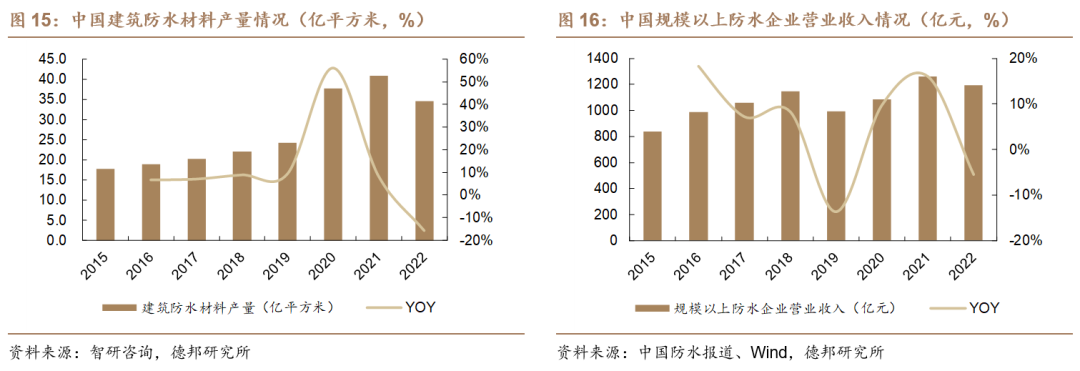 【德邦建材】凯伦股份(300715.SZ):专注差异化竞争,高分子防水引领者  第14张