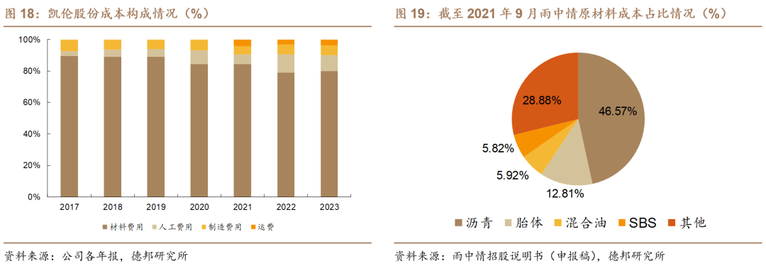 【德邦建材】凯伦股份(300715.SZ):专注差异化竞争,高分子防水引领者  第17张