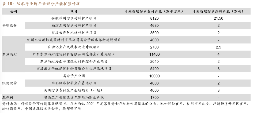 【德邦建材】凯伦股份(300715.SZ):专注差异化竞争,高分子防水引领者  第39张