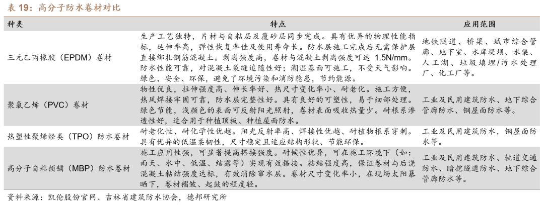 【德邦建材】凯伦股份(300715.SZ):专注差异化竞争,高分子防水引领者  第43张