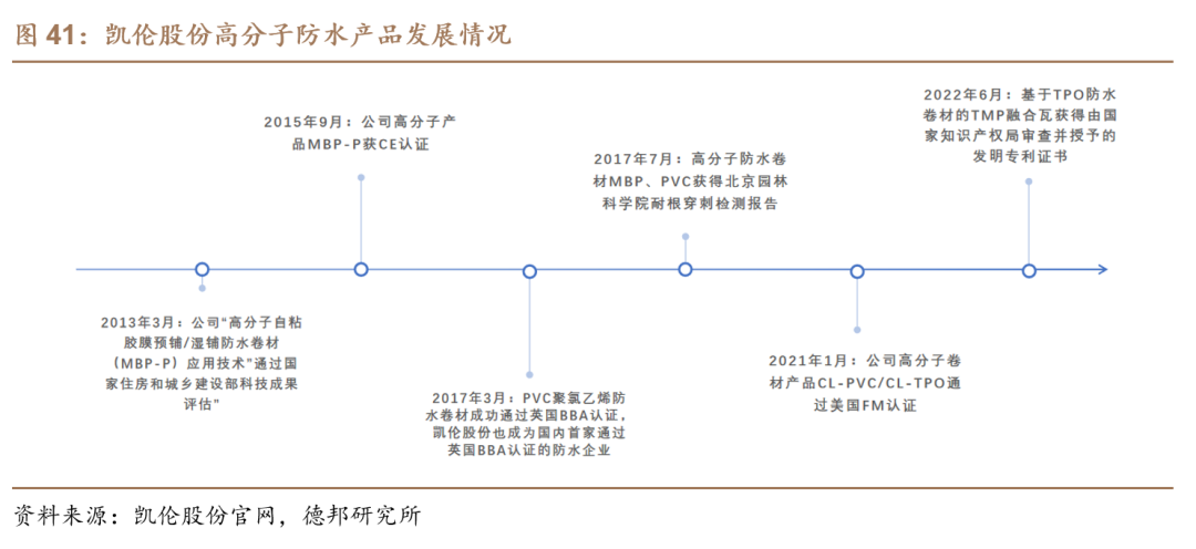 【德邦建材】凯伦股份(300715.SZ):专注差异化竞争,高分子防水引领者  第47张