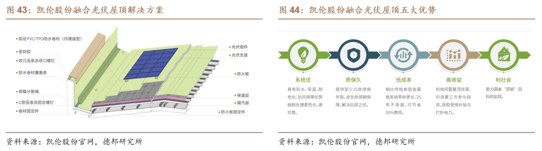 【德邦建材】凯伦股份(300715.SZ):专注差异化竞争,高分子防水引领者  第49张