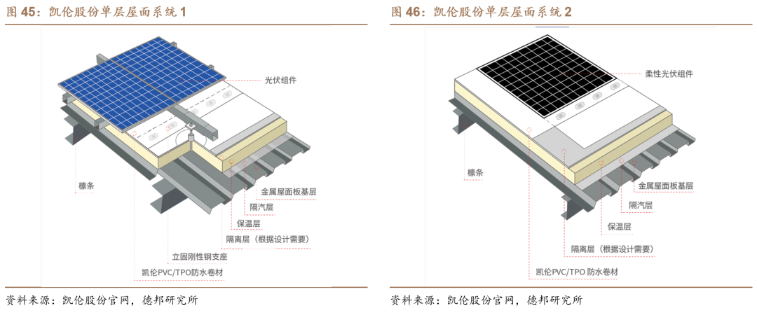 【德邦建材】凯伦股份(300715.SZ):专注差异化竞争,高分子防水引领者  第50张