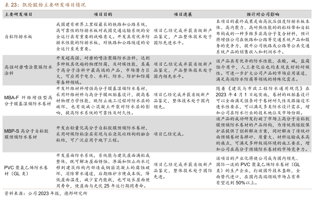 【德邦建材】凯伦股份(300715.SZ):专注差异化竞争,高分子防水引领者  第54张