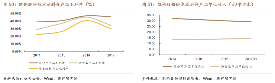 【德邦建材】凯伦股份(300715.SZ):专注差异化竞争,高分子防水引领者  第55张