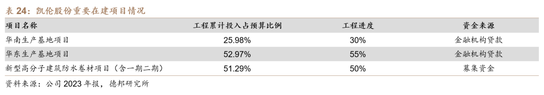 【德邦建材】凯伦股份(300715.SZ):专注差异化竞争,高分子防水引领者  第56张