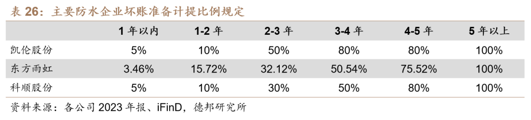 【德邦建材】凯伦股份(300715.SZ):专注差异化竞争,高分子防水引领者  第60张