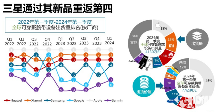 Canalys：小米首次在TWS细分品类超过三星 Q1出货量达550万