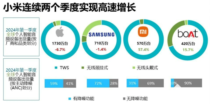 Canalys：小米首次在TWS细分品类超过三星 Q1出货量达550万