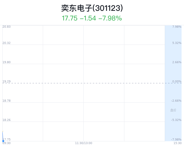 奕东电子跌7.15% 主力净流入增加