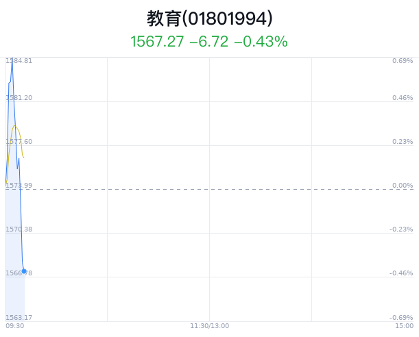 教育行业盘中跳水，中国高科跌0.24%  第1张