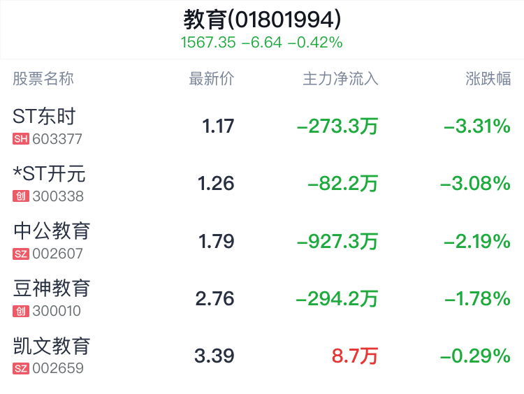 教育行业盘中跳水，中国高科跌0.24%  第2张