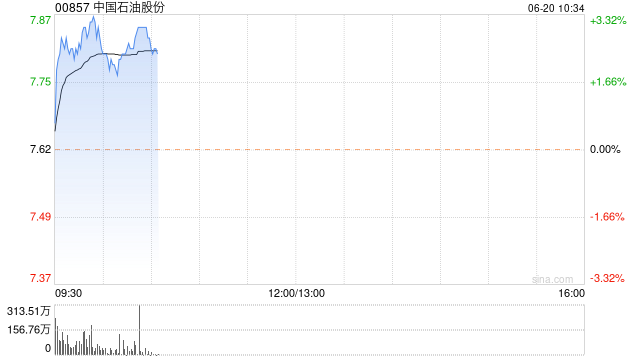 “三桶油”早盘继续走高 中国石油及中国石化均涨超2%