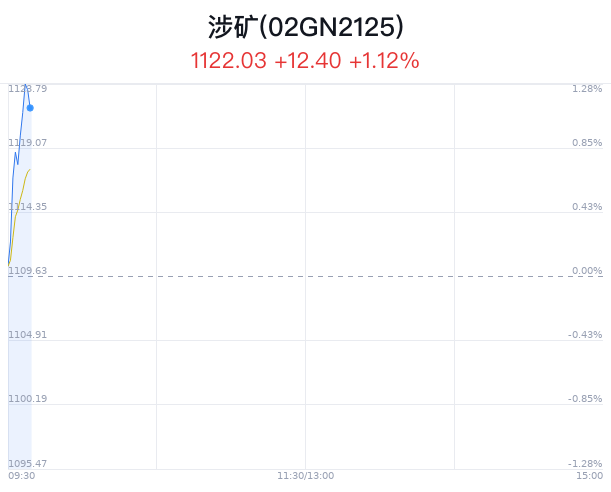 涉矿概念盘中拉升，兴业银锡涨3.51%