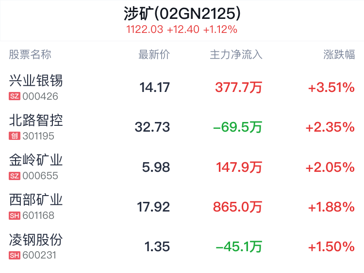 涉矿概念盘中拉升，兴业银锡涨3.51%