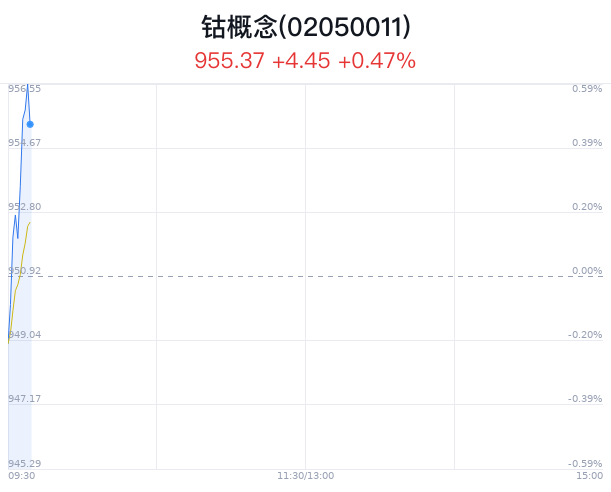 钴概念盘中拉升，盛屯矿业涨4.44%