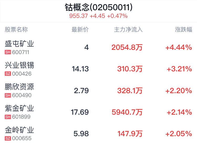 钴概念盘中拉升，盛屯矿业涨4.44%