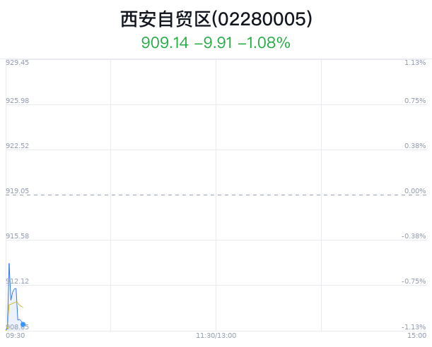 西安自贸区概念盘中跳水，达刚控股跌2.70%