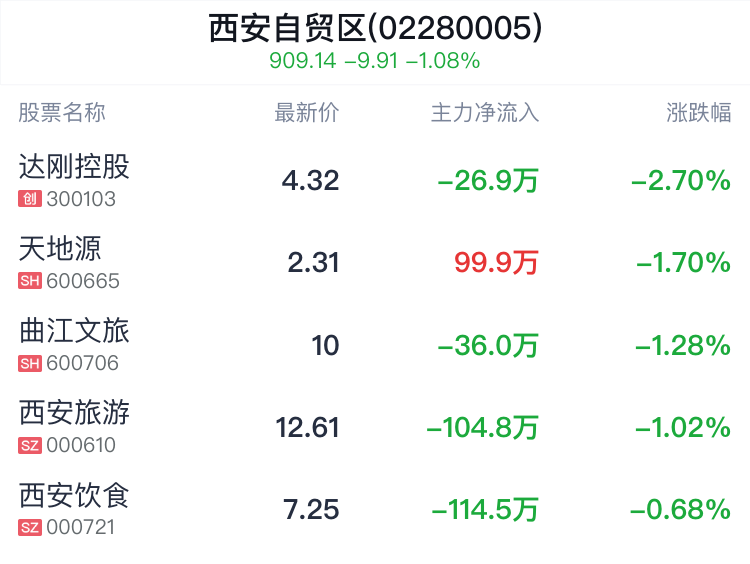 西安自贸区概念盘中跳水，达刚控股跌2.70%