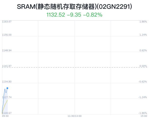 SRAM(静态随机存取存储器)概念盘中跳水，西测测试跌5.88%