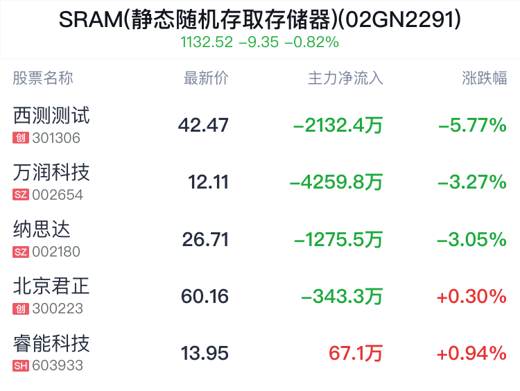 SRAM(静态随机存取存储器)概念盘中跳水，西测测试跌5.88%