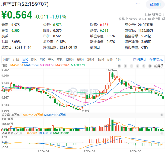 楼市寻底，“招保万”跌超2%，地产ETF（159707）盘中下挫2%！华尔街多家投行：看好中国地产股前景