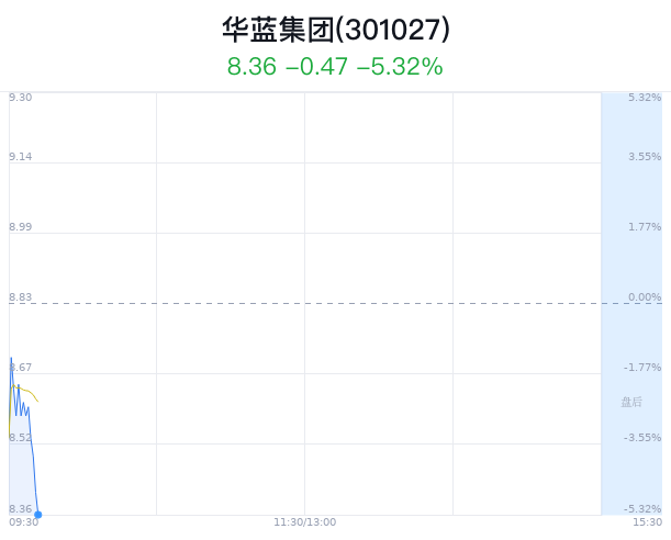 华蓝集团跌5.32% 主力净流出506万  第1张