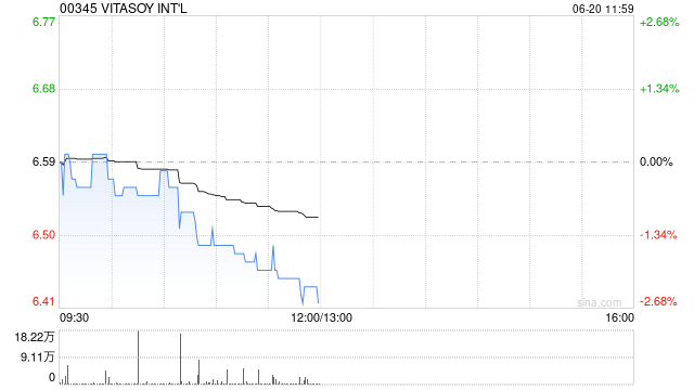 VITASOY INT‘L将于9月11日派发末期股息每股6.3港仙