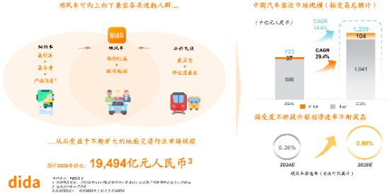 连续五年盈利 共享出行第一股即将登陆港交所 嘀嗒出行正式启动IPO公开招股  第12张