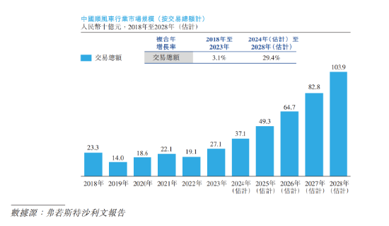 连续五年盈利 共享出行第一股即将登陆港交所 嘀嗒出行正式启动IPO公开招股  第13张