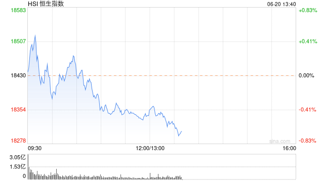 午评：港股恒指跌0.48% 恒生科指跌1.35%半导体、海运股逆势走强